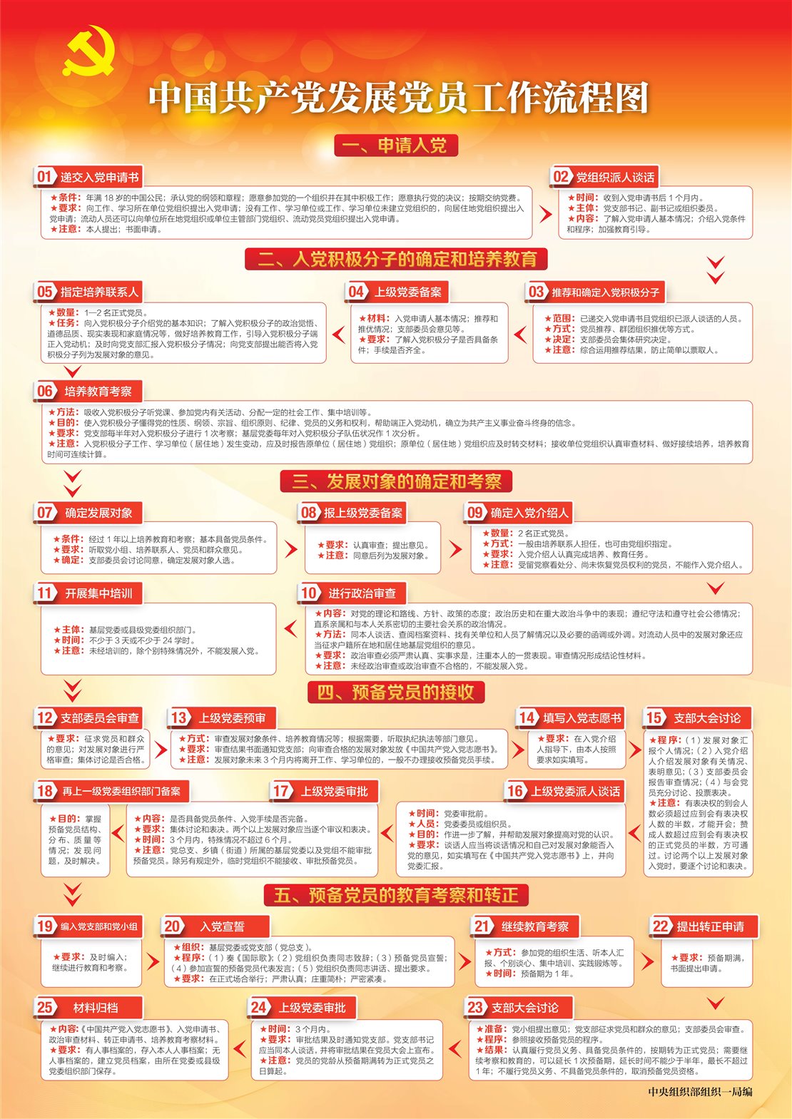 中国共产党发展党员工作流程图_00(1)