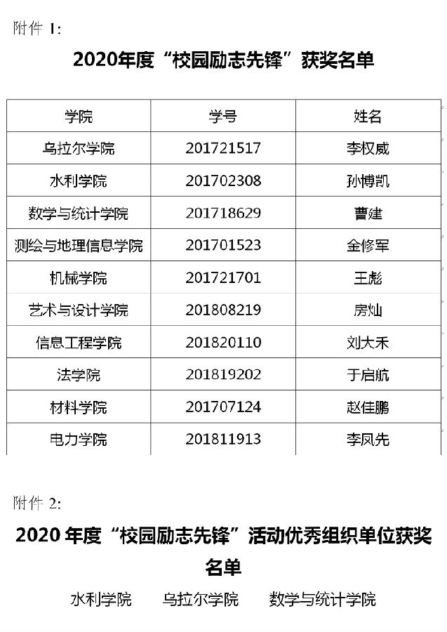 关于2020年度校园励志先锋活动表彰的决定(4)(1)_01.jpg